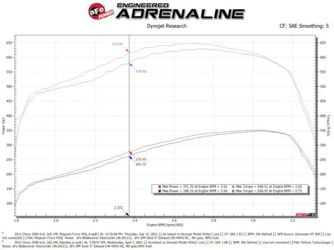 aFe 54-13016D 11-16 GM Silverado / Sierra 2500/3500HD (6.6L V8) MagnumFORCE Intake Stage-2 Pro DRY S