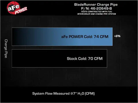 aFe 46-20649-B 19-22 Hyundai Veloster N L4 2.0L (t) BladeRunner 2-3/4in Aluminum Cold Charge Pipe - Black