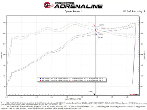 aFe 54-13064D 2021+ Ford F150 5.0L V8 MagnumFORCE Intake Stage-2 Pro DRY S