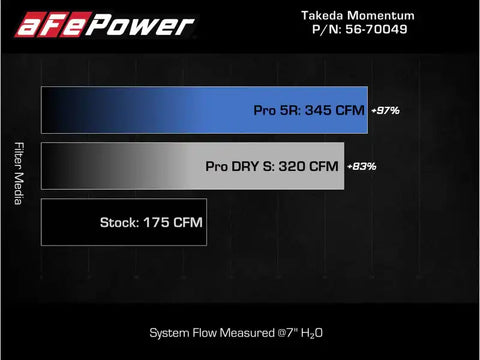 aFe 56-70049R Takeda Intake System w/Pro 5R Filerter Subaru Forester 14-18 H4-2.0L (t)