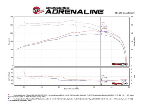 aFe 54-76008 Momentum GT Pro 5R Intake System 09-17 Toyota Land Cruiser LC70 V6-4.0L