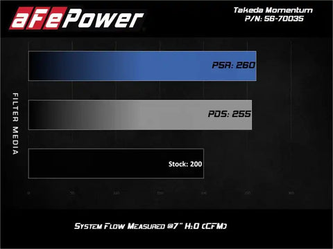 aFe 56-70035D 17-20 Hyundai i30 N L4-2.0L Takeda Momentum Cold Air Intake System w/ Pro Dry S Media
