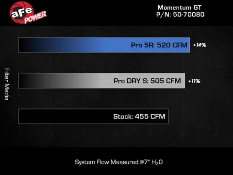 aFe 50-70080D Momentum GT Pro DRY S Cold Air Intake System 21-22 Jeep Wrangler 392 (JL) 6.4L V8