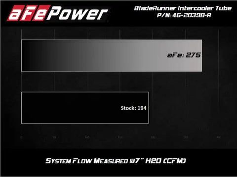 aFe 46-20398-R 2020 Toyota Supra 3.0L 3in Red Intercooler Tube - Hot