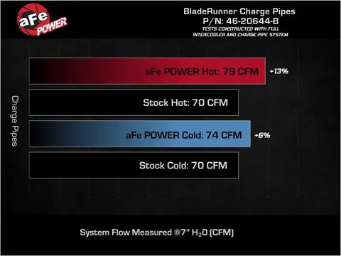 aFe 46-20644-B 19-22 Hyundai Veloster N L4 2.0L (t) BladeRunner Aluminum Hot & Cold Charge Pipe Kit - Black