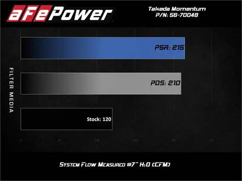 aFe 56-70048R Takeda Momentum Pro 5R Cold Air Intake System 14-19 Ford Fiesta L4-1.6L