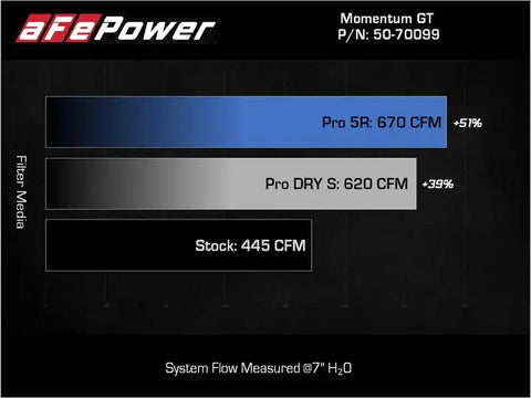 aFe 50-70099D POWER Momentum GT Pro Dry S Intake System 2017 Ford F-150 V6-3.5L (tt) PowerBoost