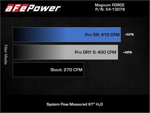 aFe 54-13078D Magnum FORCE Stage-2 Pro Dry S Cold Air Intake System Jeep Wrangler (JL) 18-23 V6-3.6L