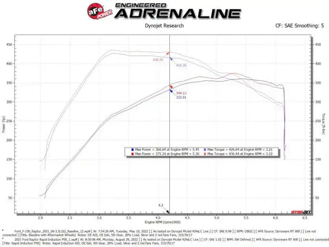 aFe 52-10015R Rapid Induction Pro 5R Cold Air Intake System 21-22 Ford F-150 Raptor V6-3.5L (tt)