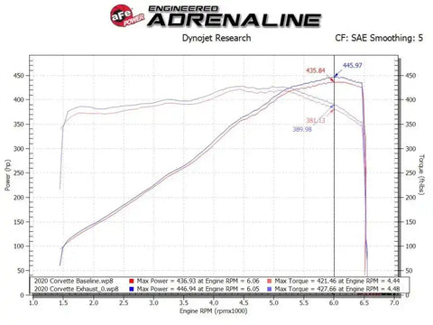 aFe 49-34124-P MACH Force-Xp 3 to 2-1/2 304SS Cat-Back 2020 Chevy Corvette (C8) 6.2L - Polished Tip