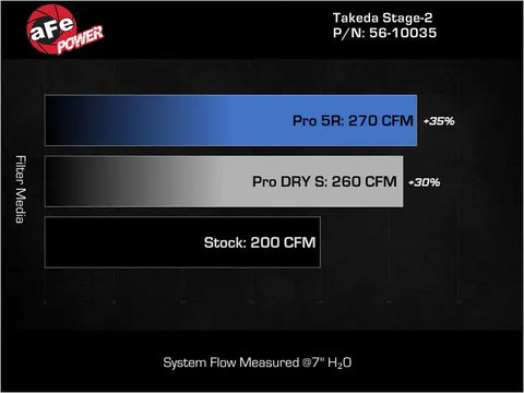 aFe 56-10035D MagnumFORCE Intake Stage-2 Pro DRY S 17-23 Hyundai i30N L4-2.0L (t)