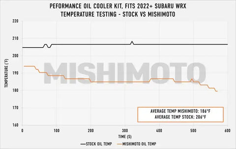 Mishimoto 2022+ Subaru WRX Oil Cooler Kit - Black