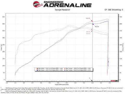 aFe 55-10005R MagnumFORCE Intake Super Stock Pro 5R Media 18-20 Ford Mustang GT V8-5.0L