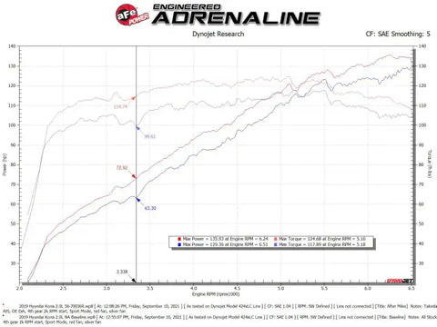 aFe 56-70036R 18-21 Hyundai Kona L4 2.0L Takeda Momentum Cold Air Intake System w/ Pro 5R Media