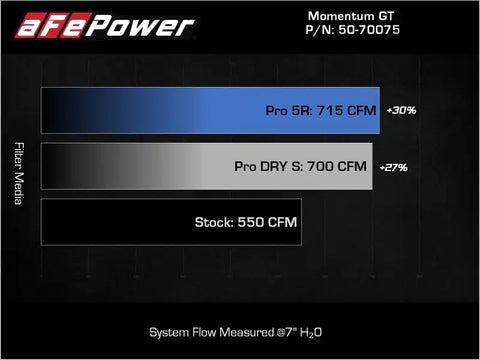 aFe 50-70075R Momentum GT Pro 5R Cold Air Intake System 2021 RAM 1500 TRX V8-6.2L SC