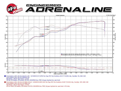 aFe 51-12842 POWER Magnum FORCE Stage-2 Pro DRY S Cold Air Intake System Ford Edge 09-14 3.5L