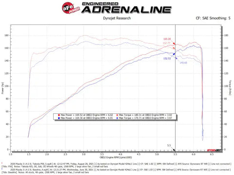 aFe 56-70044R Takeda Momentum Cold Air Intake System w/ Pro 5R Filter Mazda 3 19-21 L4-2.5L