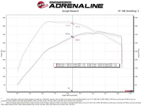 aFe 52-10015DH Rapid Induction Cold Air Intake Brushed w/Pro DRY S Filter 21-22 Ford F-150 Raptor V6-3.5L (tt)