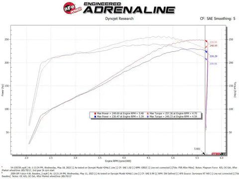aFe 54-13073R Magnum FORCE Stage-2 Pro 5R Cold Air Intake System 09-14 Chevrolet Silverado / GMC Yukon