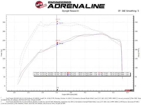 aFe 53-10023D QUANTUM Cold Air Intake System w/ Pro-Dry S Media 15-19 Ford Transit V6-3.5L (tt)