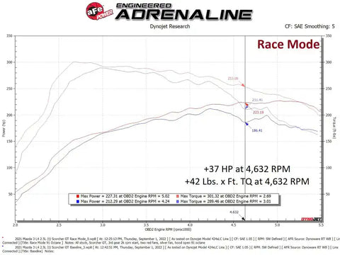 aFe 77-47006 Scorcher GT Module 21-22 Mazda 3 L4-2.5L (t)