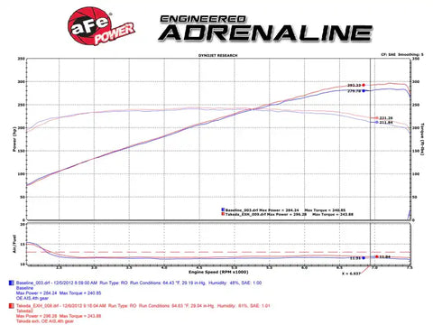 aFe 49-36103-B Takeda 2-1/2 in 304 SS Cat-Back Exhaust System Infiniti G37 08-13/Q60 14-15 V6-3.7 w/ Black Tips