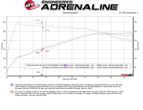 aFe 49-36050-B POWER Takeda 2021 Toyota Supra 2.0L (t) 2.5in-3in 304 SS CB Exhaust w/ Black Tips
