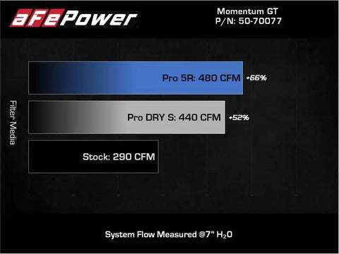 aFe 50-70077D 20-22 Nissan Frontier V6-3.8L Momentum GT Cold Air Intake System w/ Pro DRY S Filter