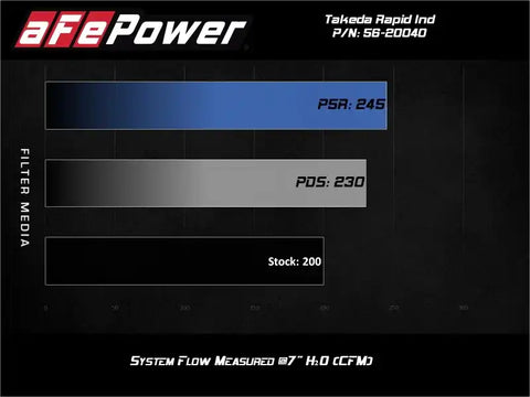 aFe 56-20040R Takeda Rapid Induction Cold Air Intake System w/ Pro 5R Mazda MX-5 Miata (ND) 16-19 L4-2.0L