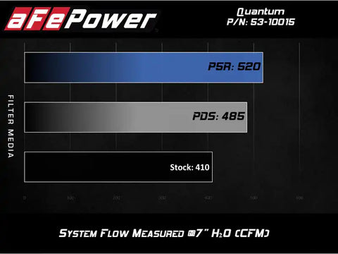 aFe 53-10015R Quantum Cold Air Intake System w/ Pro 5R Media 10-12 Dodge Ram Diesel Trucks L6-6.7L (td)