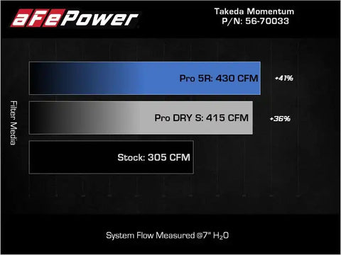 aFe 56-70033R Takeda Momentum Pro 5R Cold Air Intake System 20-22 Kia Telluride / Hyundai Palisade V6 3.8L