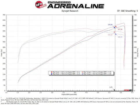 aFe 54-13072R 21-23 RAM 1500 TRX V8-6.2L SC Magnum FORCE Stage2 Cold Air Intake System w/Pro 5R