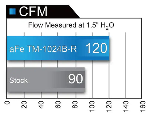 aFe TM-1024B-D MagnumFORCE Intakes Stage-2 PDS AIS 2016 Honda Civic 1.5L