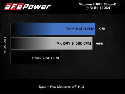 aFe 54-13064D 2021+ Ford F150 5.0L V8 MagnumFORCE Intake Stage-2 Pro DRY S