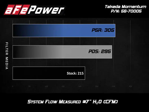 aFe 56-70005D Takeda Momentum Cold Air Intake System w/ Pro DRY S Media Hyundai Elantra Sport 17-20 L4-1.6T