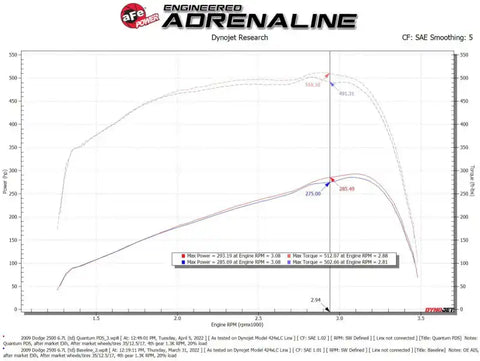 aFe 53-10026D 07-09 Ram 2500/3500 Cummins L6-6.7L (td) Quantum Cold Air Intake System w/ Pro Dry S Filter