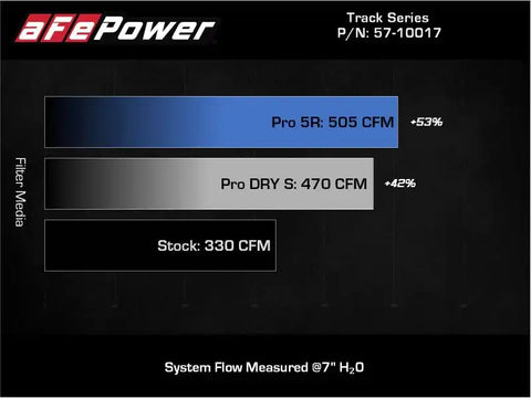 aFe 57-10017D 20-21 BMW Z4 M40i (G29) L6-3L (t) B58 Track Series Carbon Fiber Intake System w/Pro DRY S Filter