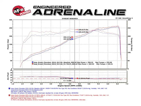 aFe 51-76214 POWER Momentum GT Pro DRY S Cold Air Intake System 16-17 Jeep Grand Cherokee V6-3.6L