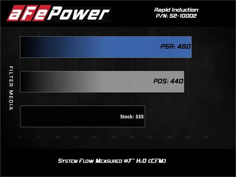 aFe 52-10002D Rapid Induction Cold Air Intake System w/Pro DRY S Filter 19-21 Ram 1500 V6 3.6L