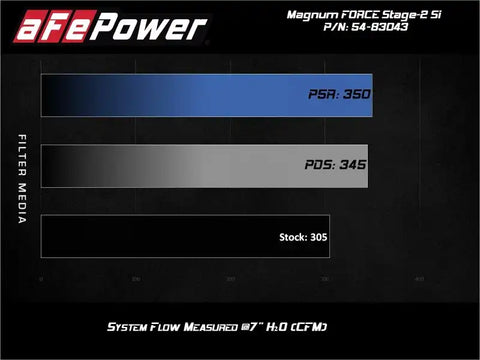 aFe 54-83043R Magnum Force Stage-2Si Cold Air Intake System w/ Pro 5R Media BMW X5 (F15) / X6 (F16) 14-19 3.0L
