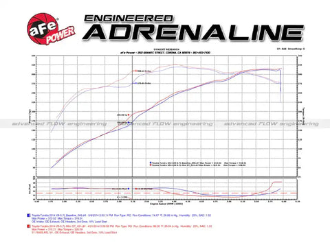 aFe 51-76003 Momentum GT Pro DRY S Stage-2 Si Intake System 07-14 Toyota Tundra V8 5.7L