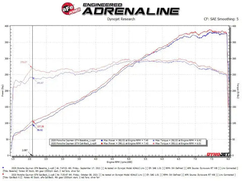aFe 49-36443-P MACHForce XP 2.25in-2.5in 304SS Exhaust Cat-Back 20-22 Porsche Cayman GT4 (718) - Polished Tips
