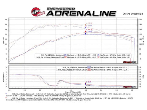 aFe 54-76901 Momentum GT Pro 5R Cold Air Intake System 17-18 Fiat 124 Spider I4 1.4L (t)
