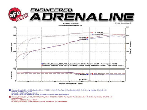 aFe 49-34131-B Gemini XV 3in 304 SS Cat-Back Exhaust 09-18 GM Trucks V6-4.3/V8-4.8/5.3L w/ Black Tips
