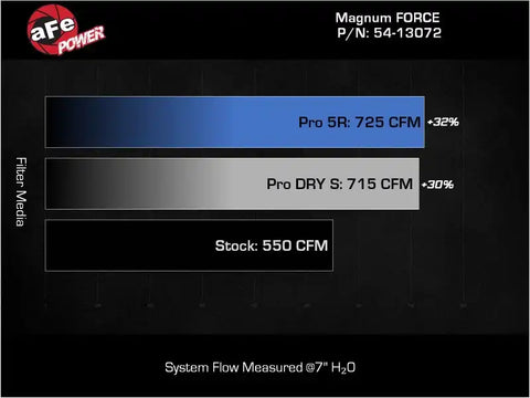aFe 54-13072D 21-23 RAM 1500 TRX V8-6.2L SC Magnum FORCE Stage2 Cold Air Intake System w/Pro DRY S