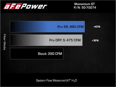 aFe 50-70074D Momentum GT Pro DRY S Cold Air Intake System 2021+ Ford F-150 V-5.0L