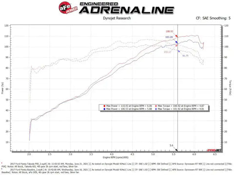aFe 56-70048R Takeda Momentum Pro 5R Cold Air Intake System 14-19 Ford Fiesta L4-1.6L