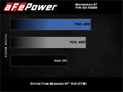 aFe 50-70058R Momentum GT Cold Air Intake System w/ Pro 5R Filter 2020 Ford F-250 / F-350 Super Duty V8-7.3L