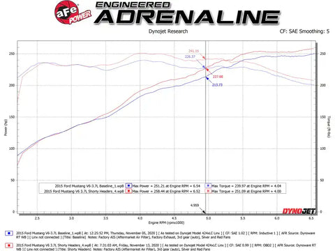 aFe 48-43031 Twisted Steel Shorty Header 11-17 Ford Mustang V6-3.7L