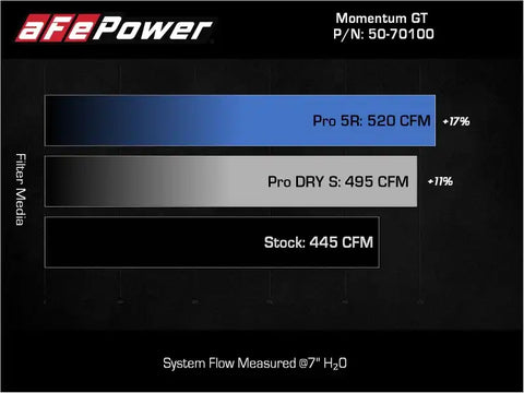 aFe 50-70100R 2022 Toyota Tundra V6-3.5L (tt) Momentum GT Pro 5R Cold Air Intake System